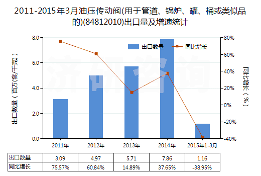 2011-2015年3月油壓傳動閥(用于管道、鍋爐、罐、桶或類似品的)(84812010)出口量及增速統(tǒng)計